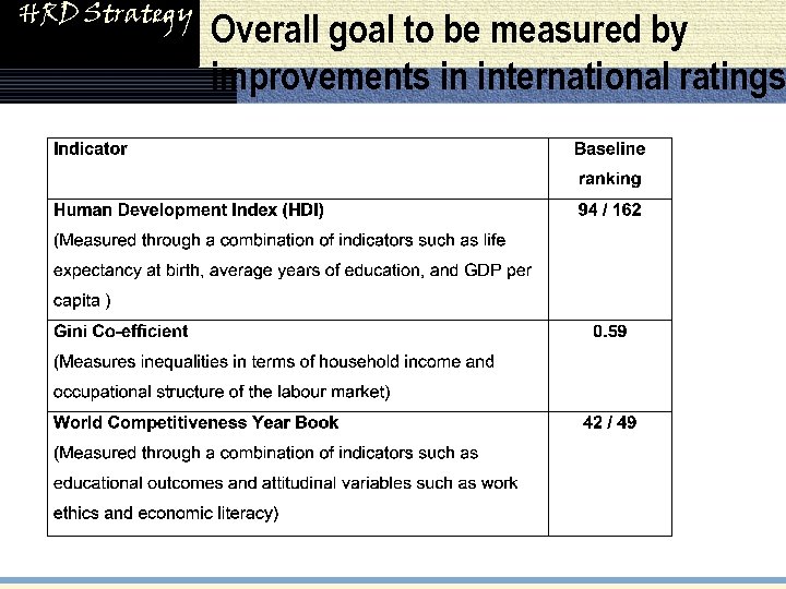 HRD Strategy Overall goal to be measured by improvements in international ratings 