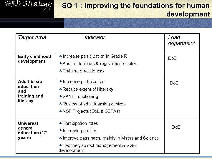 HRD Strategy Target Area Early childhood development SO 1 : Improving the foundations for