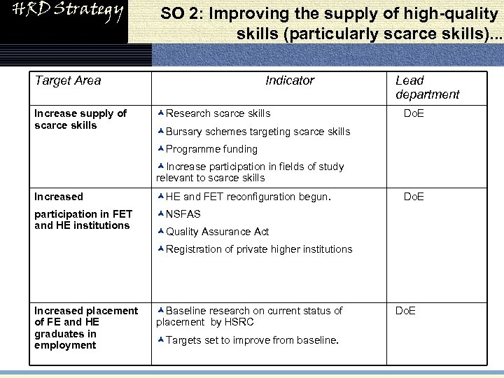 HRD Strategy SO 2: Improving the supply of high-quality skills (particularly scarce skills). .