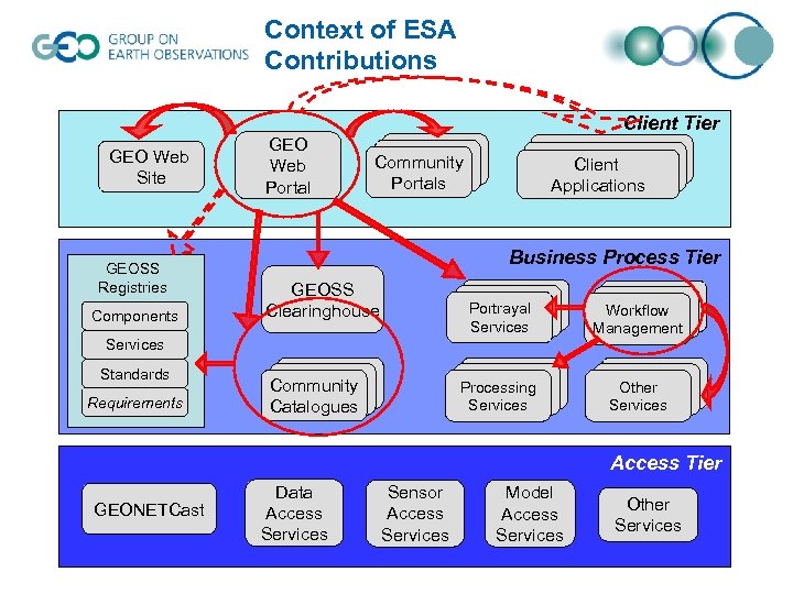 Context of ESA Contributions Client Tier GEO Web Site GEOSS Registries Components GEO Web