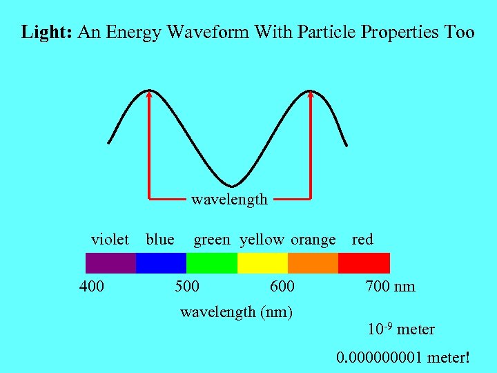 Light: An Energy Waveform With Particle Properties Too wavelength violet 400 blue green yellow