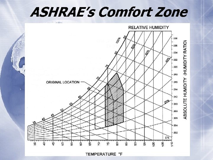 ASHRAE’s Comfort Zone 
