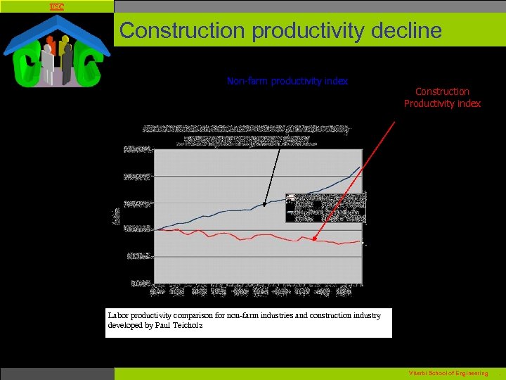 USC Construction productivity decline Non-farm productivity index Construction Productivity index Labor productivity comparison for