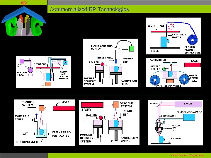 USC Commercialized RP Technologies Viterbi School of Engineering . 