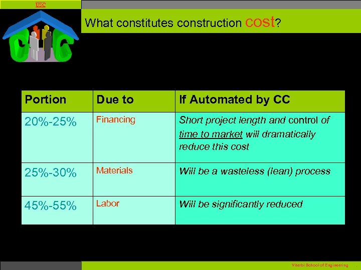 USC What constitutes construction cost? Portion Due to If Automated by CC 20%-25% Financing