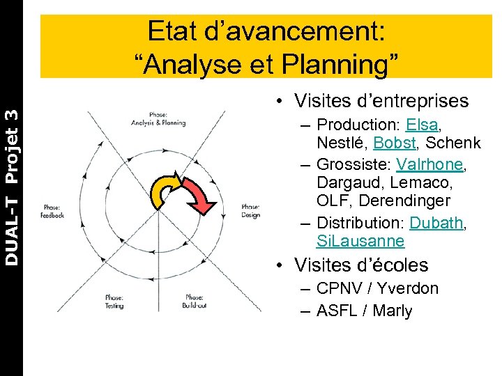 DUAL-T Projet 3 Etat d’avancement: “Analyse et Planning” • Visites d’entreprises – Production: Elsa,
