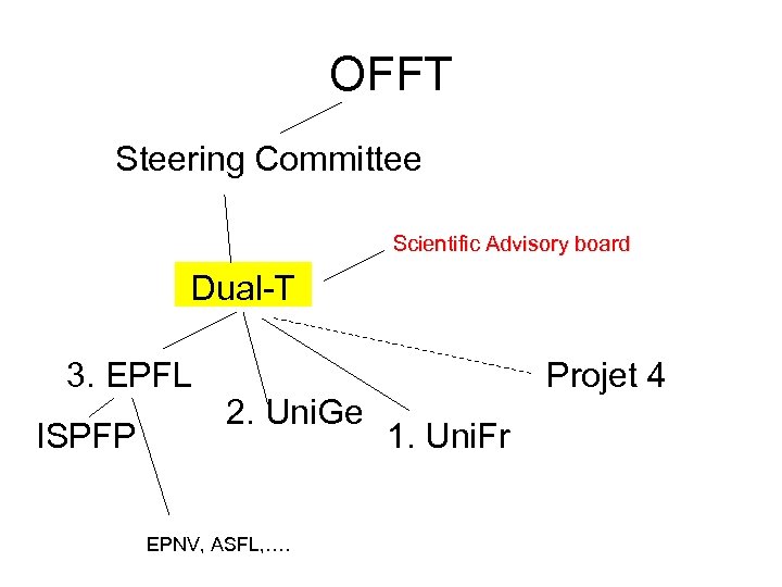 OFFT Steering Committee Scientific Advisory board Dual-T 3. EPFL ISPFP 2. Uni. Ge EPNV,