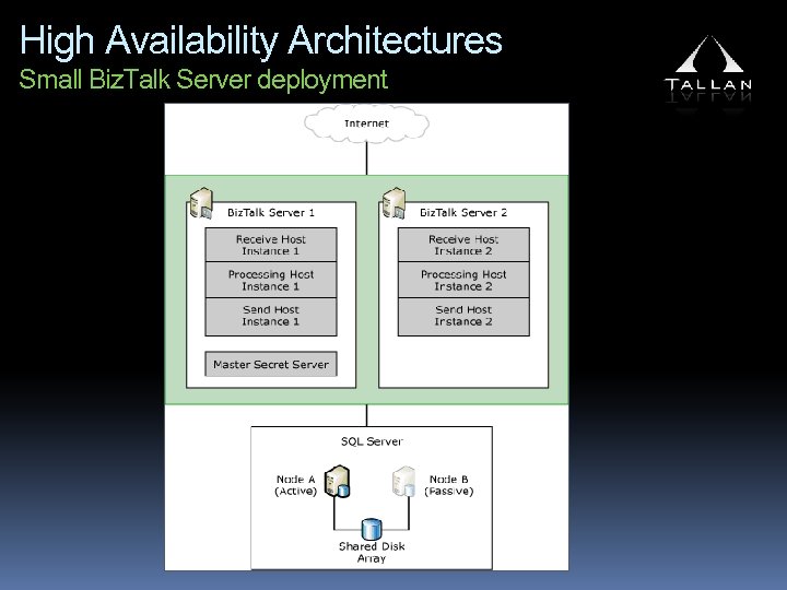 High Availability Architectures Small Biz. Talk Server deployment 