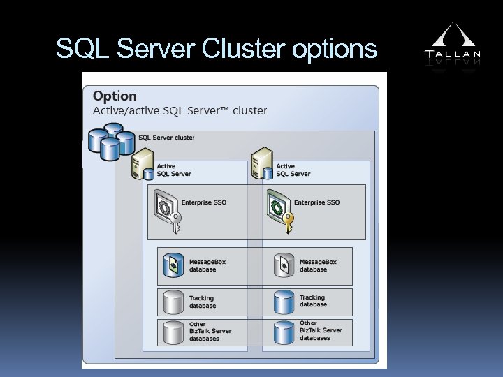 SQL Server Cluster options 