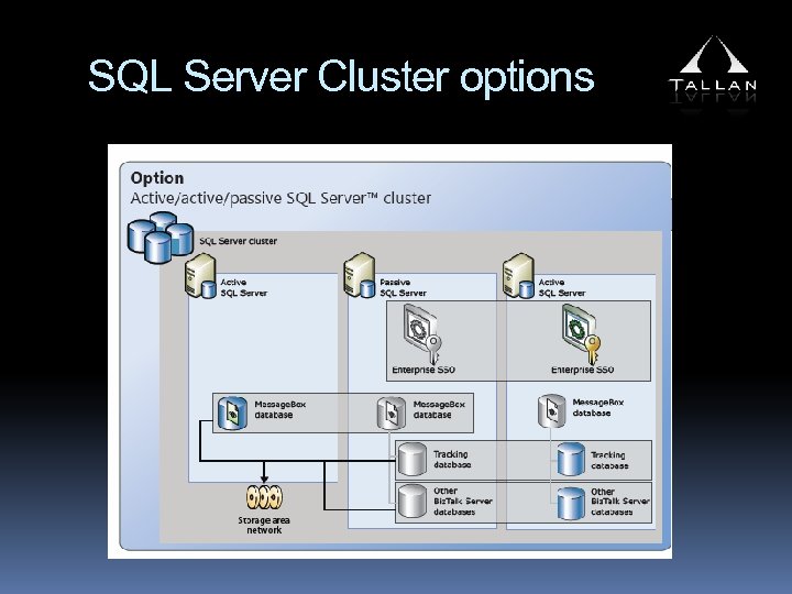 SQL Server Cluster options 