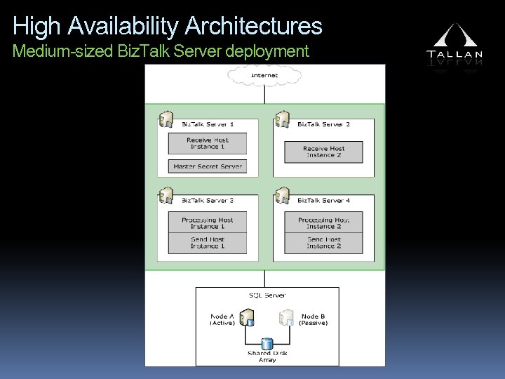 High Availability Architectures Medium-sized Biz. Talk Server deployment 