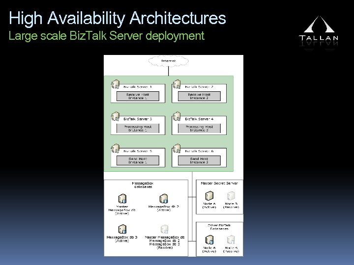 High Availability Architectures Large scale Biz. Talk Server deployment 