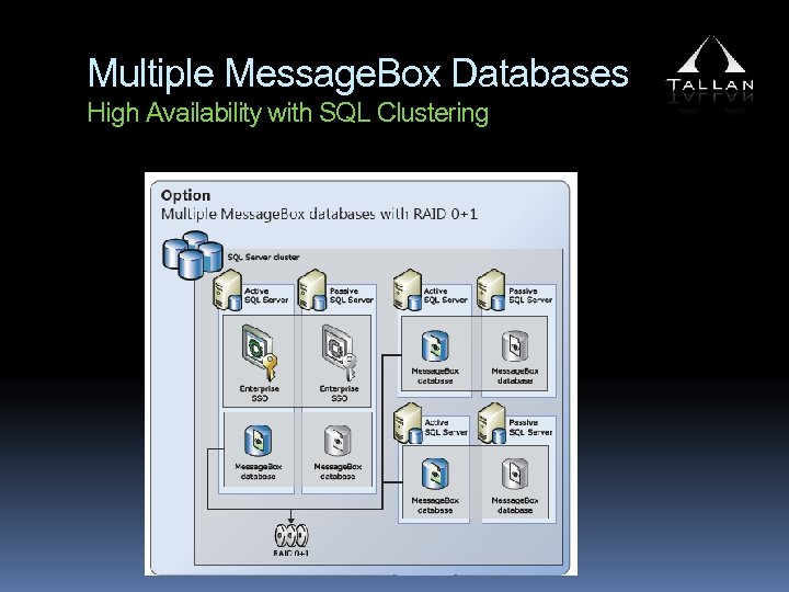 Multiple Message. Box Databases High Availability with SQL Clustering 