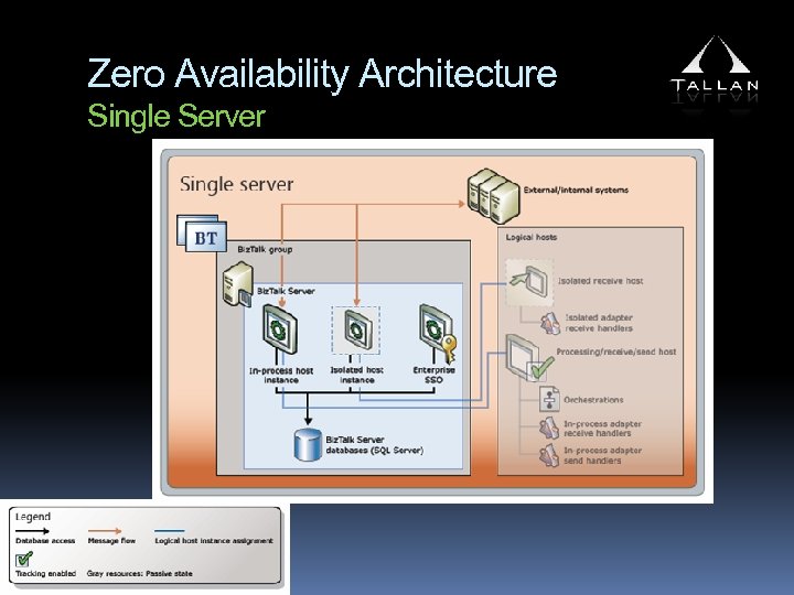 Zero Availability Architecture Single Server 