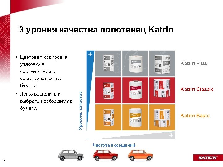 3 уровня качества полотенец Katrin • Цветовая кодировка упаковки в соответствии с уровнем качества