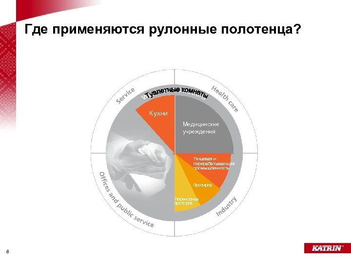 Где применяются рулонные полотенца? Кухни Медицинские учреждения Пищевая и перерабатывающая промышленность Протирка Переносная протирка