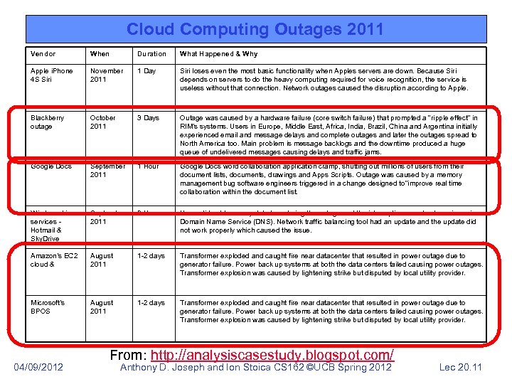Cloud Computing Outages 2011 Vendor When Duration What Happened & Why Apple i. Phone