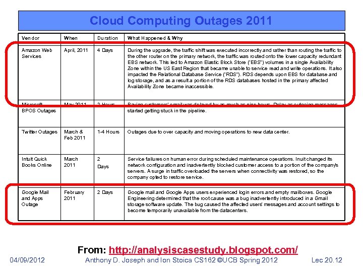 Cloud Computing Outages 2011 Vendor When Duration What Happened & Why Amazon Web Services