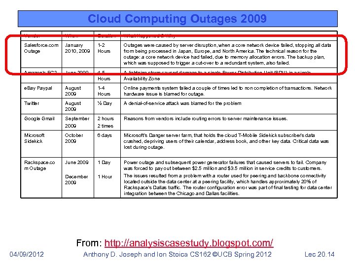 Cloud Computing Outages 2009 Vendor When Duration What Happened & Why Salesforce. com Outage
