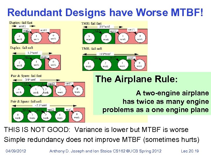 Redundant Designs have Worse MTBF! The Airplane Rule: A two-engine airplane has twice as