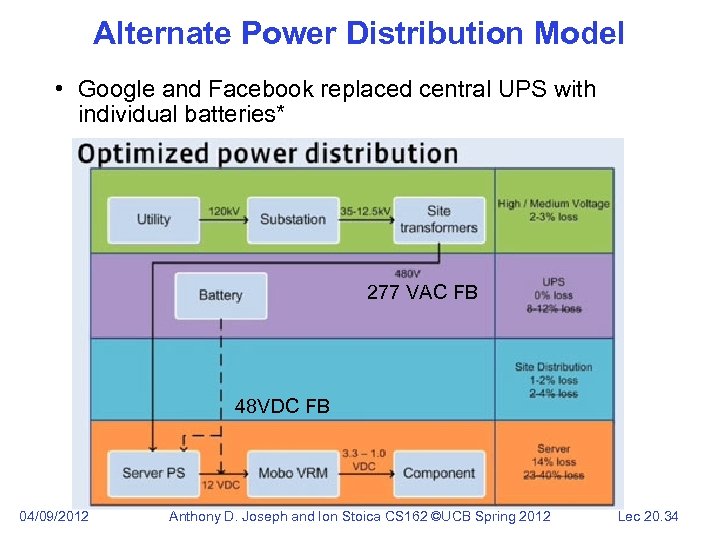 Alternate Power Distribution Model • Google and Facebook replaced central UPS with individual batteries*