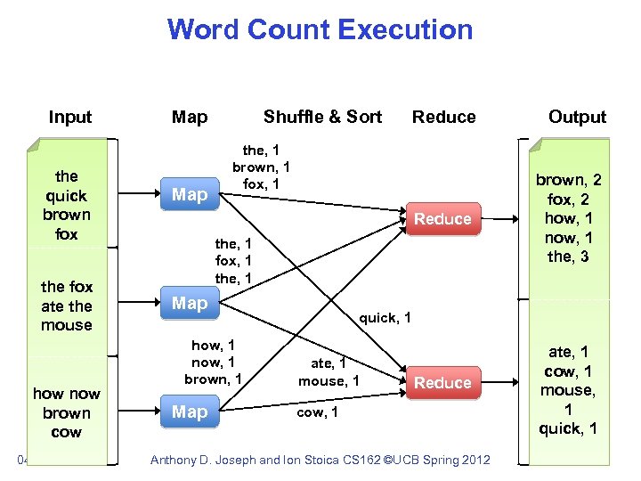 Word Count Execution Input the quick brown fox the fox ate the mouse how