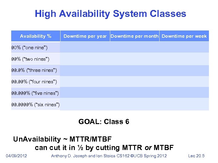 High Availability System Classes Availability % Downtime per year Downtime per month Downtime per