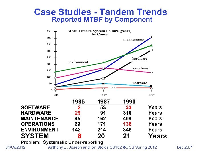 Case Studies - Tandem Trends Reported MTBF by Component SOFTWARE HARDWARE MAINTENANCE OPERATIONS ENVIRONMENT