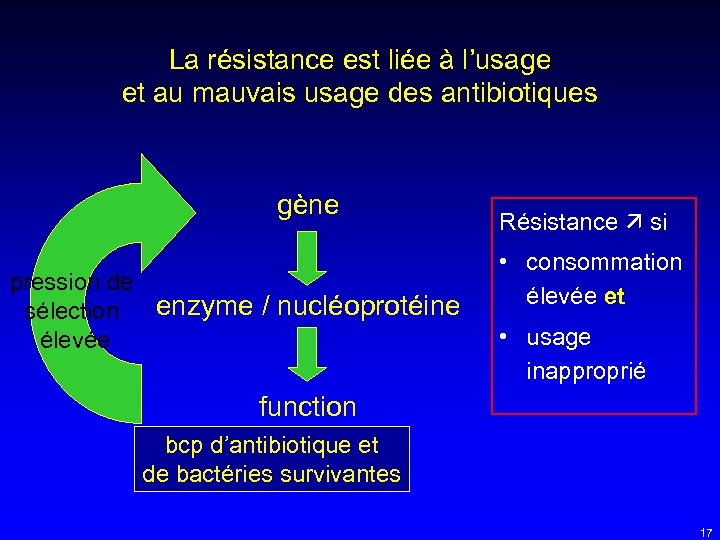 La résistance est liée à l’usage et au mauvais usage des antibiotiques gène pression