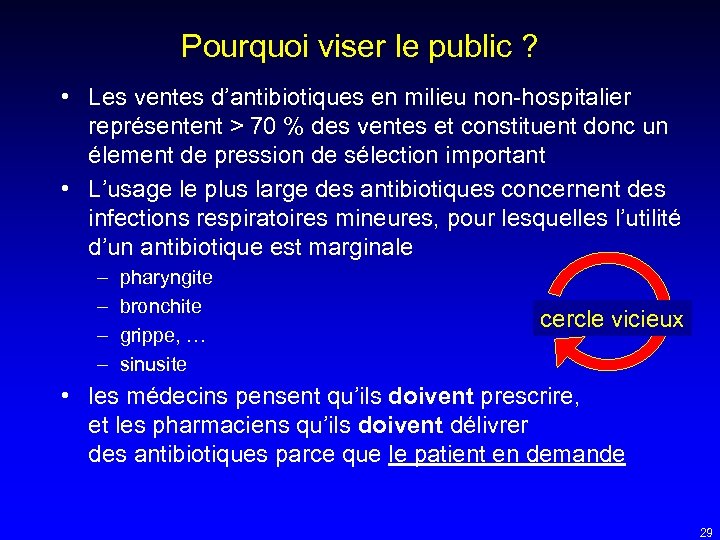 Pourquoi viser le public ? • Les ventes d’antibiotiques en milieu non-hospitalier représentent >