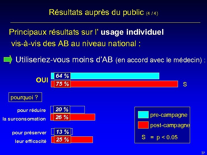 Résultats auprès du public (4 / 4) Principaux résultats sur l’ usage individuel vis-à-vis