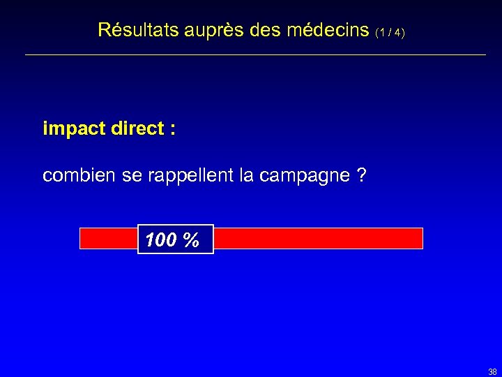 Résultats auprès des médecins (1 / 4) impact direct : combien se rappellent la