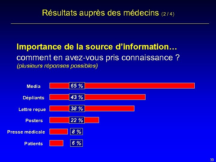 Résultats auprès des médecins (2 / 4) Importance de la source d’information… comment en