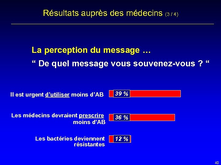 Résultats auprès des médecins (3 / 4) La perception du message … “ De