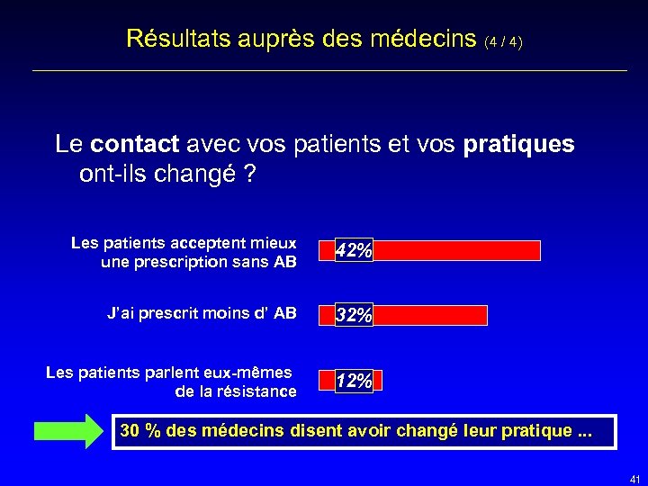 Résultats auprès des médecins (4 / 4) Le contact avec vos patients et vos