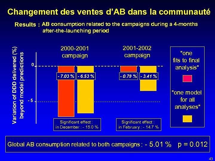 Changement des ventes d’AB dans la communauté Results : AB consumption related to the