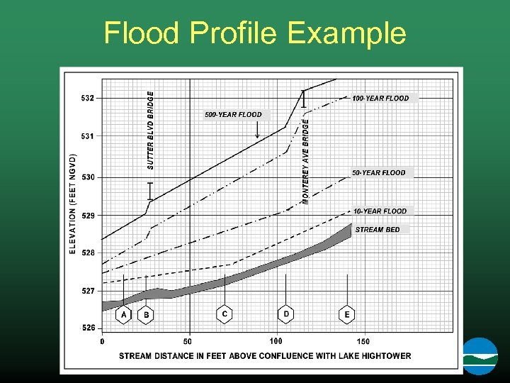 Flood Profile Example NYS Department of Environmental Conservation 