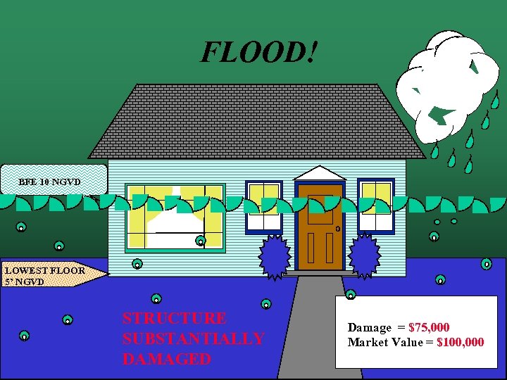 FLOOD! BFE 10 NGVD LOWEST FLOOR 5’ NGVD STRUCTURE Damage = $75, 000 SUBSTANTIALLY