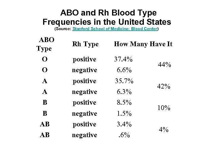  • ABO and Rh Blood Type Frequencies in the United States (Source: Stanford