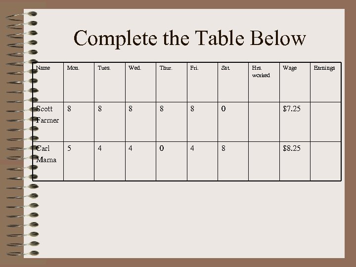 Complete the Table Below Name Mon. Tues. Wed. Thur. Fri. Sat. Hrs. worked Wage