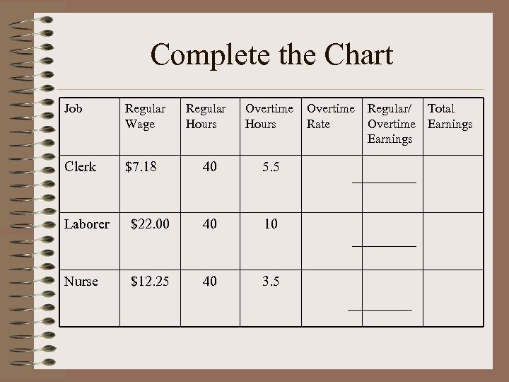Complete the Chart Job Regular Wage Clerk $7. 18 Regular Hours Overtime Hours 40