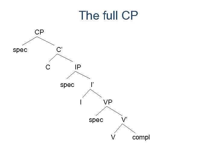 The full CP CP spec C’ C IP spec I’ I VP spec V’