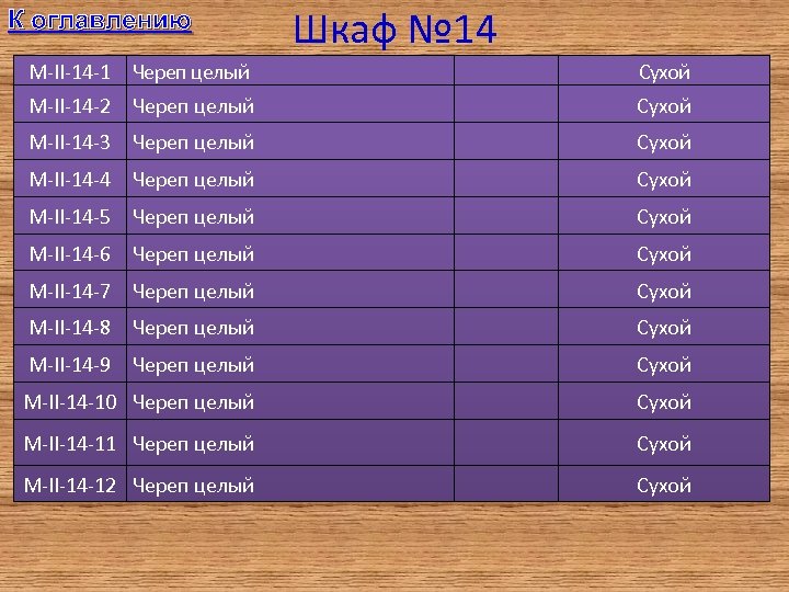 К оглавлению Шкаф № 14 M-II-14 -1 Череп целый Сухой M-II-14 -2 Череп целый