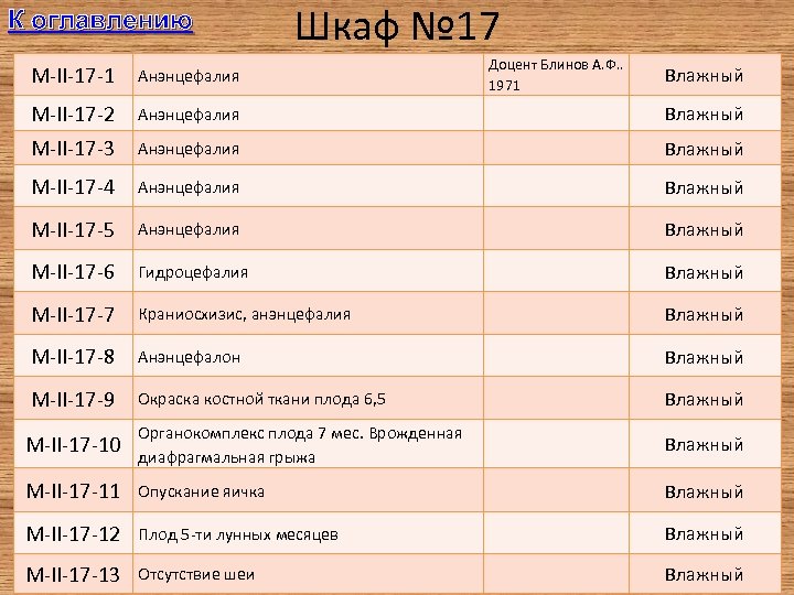 К оглавлению Шкаф № 17 M-II-17 -1 Анэнцефалия Доцент Блинов А. Ф. . 1971