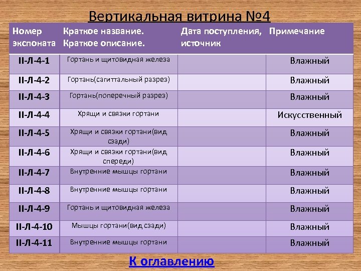 Вертикальная витрина № 4 Номер Краткое название. экспоната Краткое описание. Дата поступления, Примечание источник