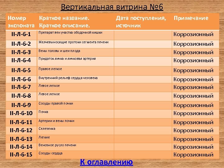 Вертикальная витрина № 6 Номер Краткое название. экспоната Краткое описание. II-Л-6 -1 Препарат вен