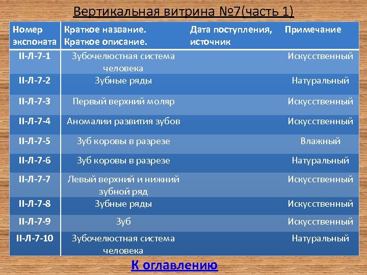 Вертикальная витрина № 7(часть 1) Номер Краткое название. экспоната Краткое описание. II-Л-7 -1 Зубочелюстная