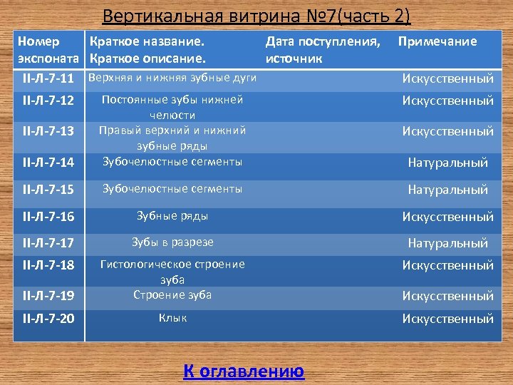 Вертикальная витрина № 7(часть 2) Номер Краткое название. Дата поступления, экспоната Краткое описание. источник