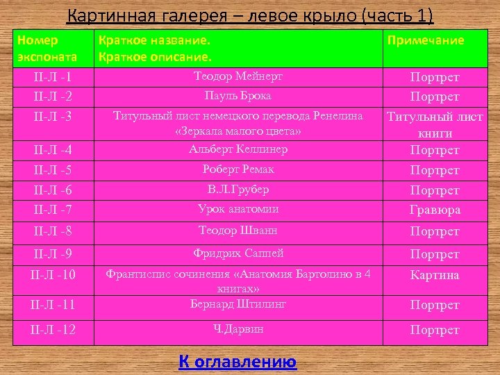 Картинная галерея – левое крыло (часть 1) Номер экспоната II-Л -1 II-Л -2 II-Л
