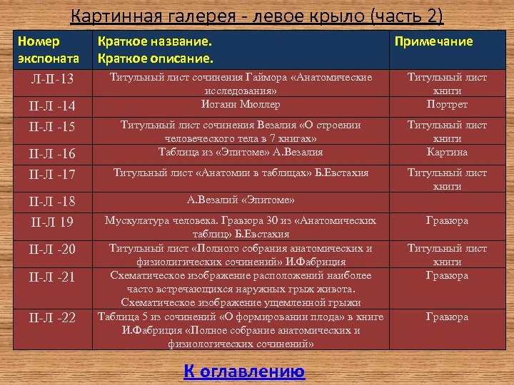 Картинная галерея - левое крыло (часть 2) Номер экспоната Л-II-13 II-Л -14 II-Л -15
